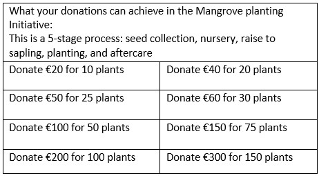 Donations achieve table